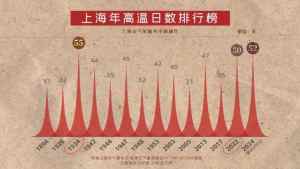 注意！上海天气大转折，明后天中到大雨，西部北部暴雨，周三起高温熄火？中秋假期或有台风-梵星网